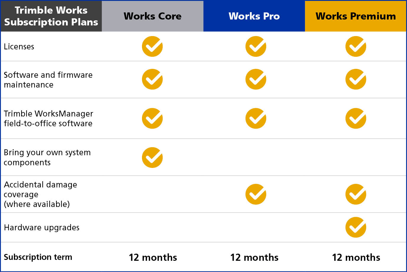 Trimble Works Subscription Plans